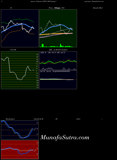 USA CMS Energy Corporation CMSC PriceVolume indicator, CMS Energy Corporation CMSC indicators PriceVolume technical analysis, CMS Energy Corporation CMSC indicators PriceVolume free charts, CMS Energy Corporation CMSC indicators PriceVolume historical values USA