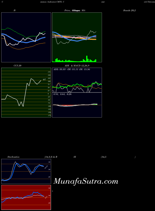 Comtech Telecommunications indicators chart 