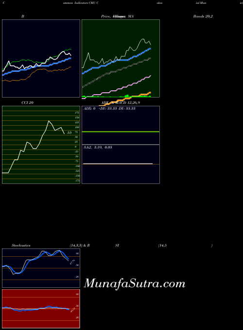 USA Colonial Municipal Income Trust CMU ADX indicator, Colonial Municipal Income Trust CMU indicators ADX technical analysis, Colonial Municipal Income Trust CMU indicators ADX free charts, Colonial Municipal Income Trust CMU indicators ADX historical values USA