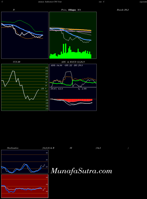 USA Centene Corporation CNC RSI indicator, Centene Corporation CNC indicators RSI technical analysis, Centene Corporation CNC indicators RSI free charts, Centene Corporation CNC indicators RSI historical values USA