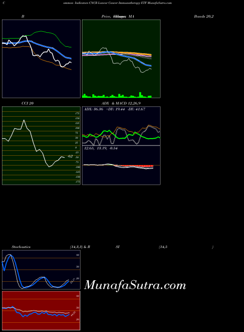 USA Loncar Cancer Immunotherapy ETF CNCR All indicator, Loncar Cancer Immunotherapy ETF CNCR indicators All technical analysis, Loncar Cancer Immunotherapy ETF CNCR indicators All free charts, Loncar Cancer Immunotherapy ETF CNCR indicators All historical values USA