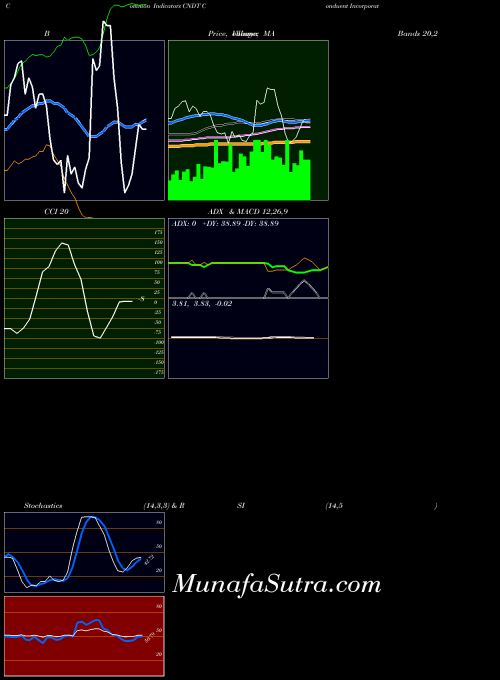 USA Conduent Incorporated CNDT All indicator, Conduent Incorporated CNDT indicators All technical analysis, Conduent Incorporated CNDT indicators All free charts, Conduent Incorporated CNDT indicators All historical values USA