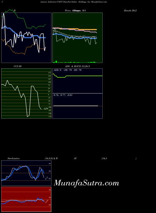 USA ChinaNet Online Holdings, Inc. CNET ADX indicator, ChinaNet Online Holdings, Inc. CNET indicators ADX technical analysis, ChinaNet Online Holdings, Inc. CNET indicators ADX free charts, ChinaNet Online Holdings, Inc. CNET indicators ADX historical values USA