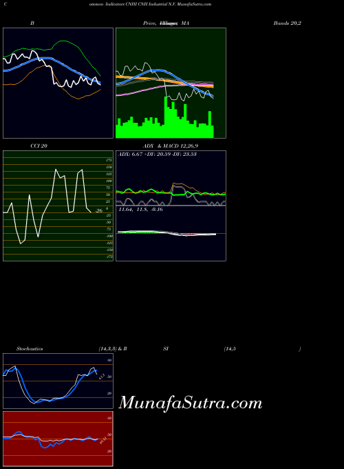 USA CNH Industrial N.V. CNHI All indicator, CNH Industrial N.V. CNHI indicators All technical analysis, CNH Industrial N.V. CNHI indicators All free charts, CNH Industrial N.V. CNHI indicators All historical values USA