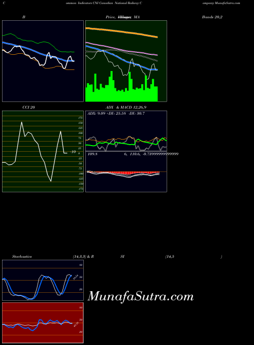 Canadian National indicators chart 