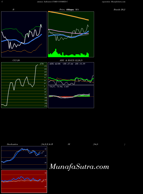 Conmed Corporation indicators chart 