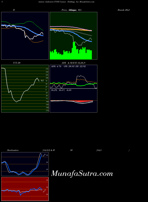 USA Cannae Holdings, Inc. CNNE All indicator, Cannae Holdings, Inc. CNNE indicators All technical analysis, Cannae Holdings, Inc. CNNE indicators All free charts, Cannae Holdings, Inc. CNNE indicators All historical values USA