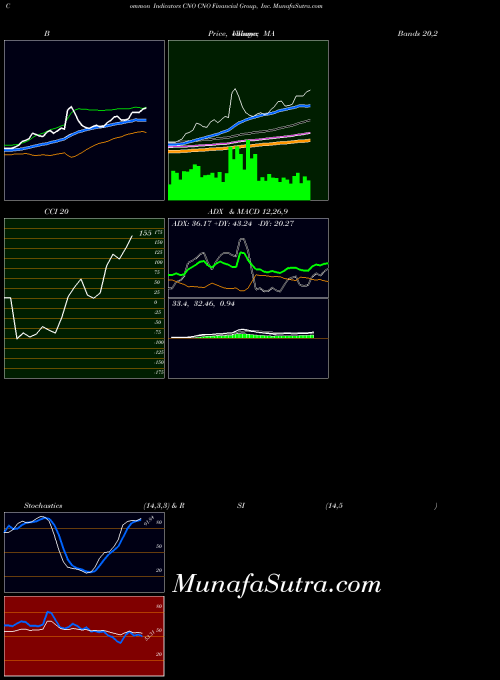 USA CNO Financial Group, Inc. CNO Stochastics indicator, CNO Financial Group, Inc. CNO indicators Stochastics technical analysis, CNO Financial Group, Inc. CNO indicators Stochastics free charts, CNO Financial Group, Inc. CNO indicators Stochastics historical values USA