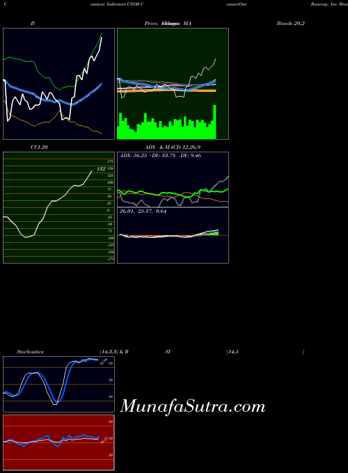 USA ConnectOne Bancorp, Inc. CNOB All indicator, ConnectOne Bancorp, Inc. CNOB indicators All technical analysis, ConnectOne Bancorp, Inc. CNOB indicators All free charts, ConnectOne Bancorp, Inc. CNOB indicators All historical values USA