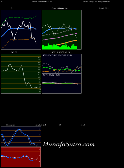 Centerpoint Energy indicators chart 