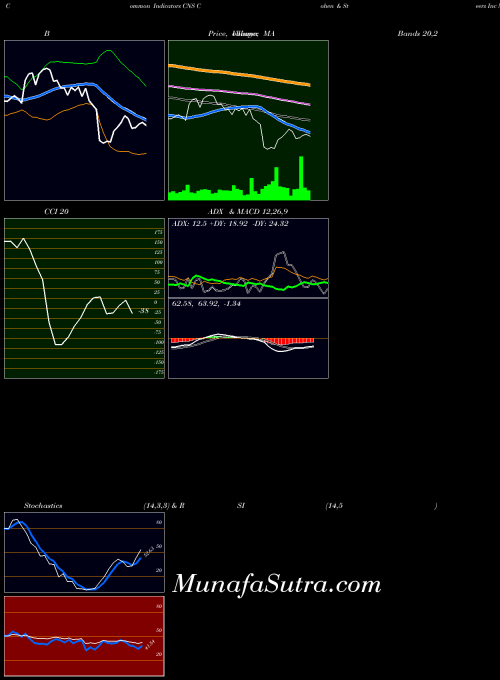 Cohen Steers indicators chart 