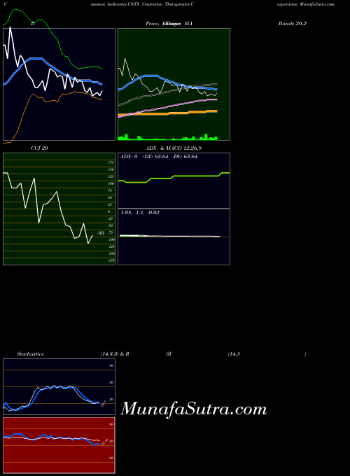 USA Centrexion Therapeutics Corporation CNTX All indicator, Centrexion Therapeutics Corporation CNTX indicators All technical analysis, Centrexion Therapeutics Corporation CNTX indicators All free charts, Centrexion Therapeutics Corporation CNTX indicators All historical values USA