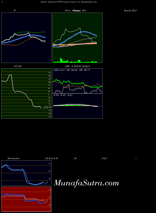 Century Casinos indicators chart 