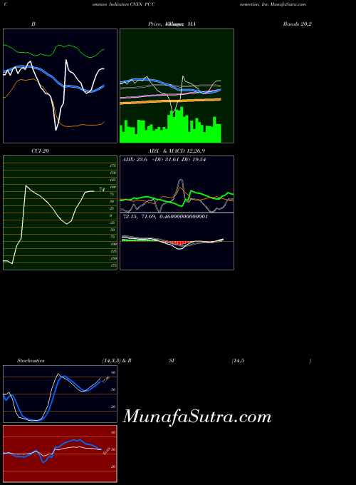 USA PC Connection, Inc. CNXN All indicator, PC Connection, Inc. CNXN indicators All technical analysis, PC Connection, Inc. CNXN indicators All free charts, PC Connection, Inc. CNXN indicators All historical values USA