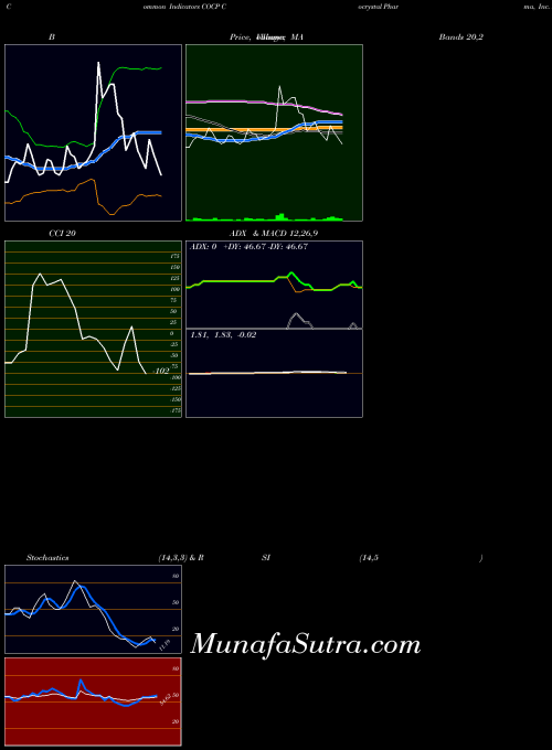 Cocrystal Pharma indicators chart 