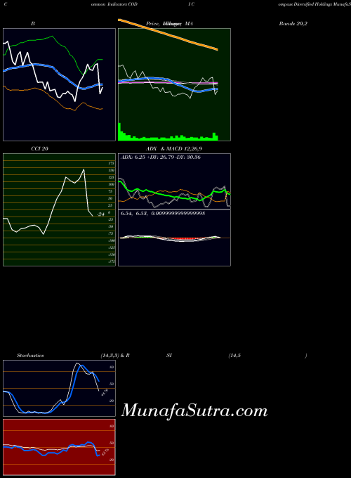 Compass Diversified indicators chart 