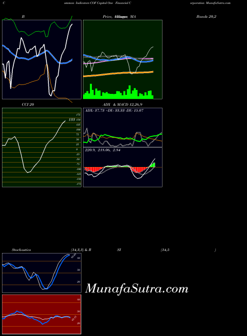 Capital One indicators chart 