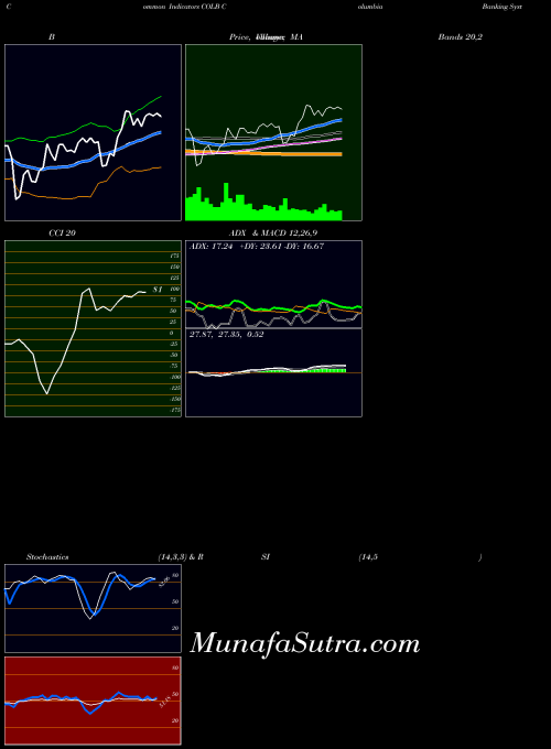 USA Columbia Banking System, Inc. COLB MACD indicator, Columbia Banking System, Inc. COLB indicators MACD technical analysis, Columbia Banking System, Inc. COLB indicators MACD free charts, Columbia Banking System, Inc. COLB indicators MACD historical values USA
