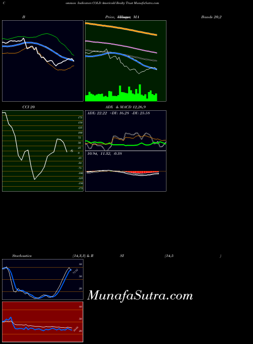 Americold Realty indicators chart 