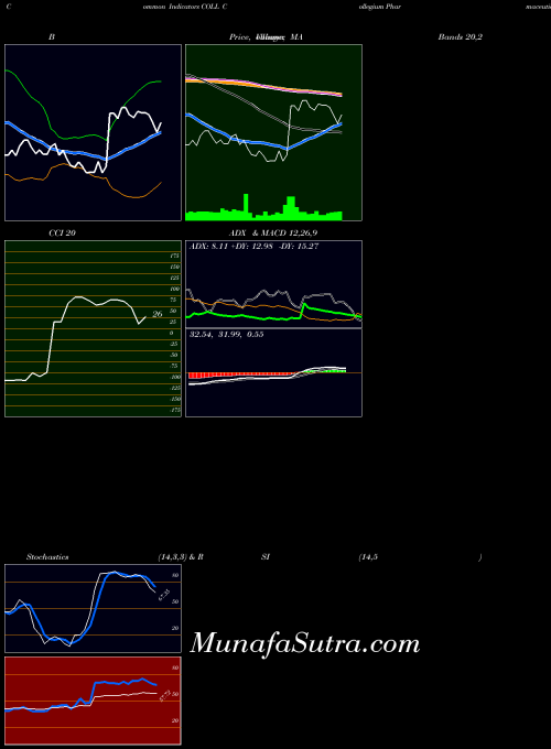 USA Collegium Pharmaceutical, Inc. COLL Stochastics indicator, Collegium Pharmaceutical, Inc. COLL indicators Stochastics technical analysis, Collegium Pharmaceutical, Inc. COLL indicators Stochastics free charts, Collegium Pharmaceutical, Inc. COLL indicators Stochastics historical values USA