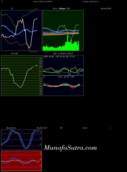 Columbia Sportswear indicators chart 