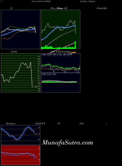 USA CommScope Holding Company, Inc. COMM Stochastics indicator, CommScope Holding Company, Inc. COMM indicators Stochastics technical analysis, CommScope Holding Company, Inc. COMM indicators Stochastics free charts, CommScope Holding Company, Inc. COMM indicators Stochastics historical values USA