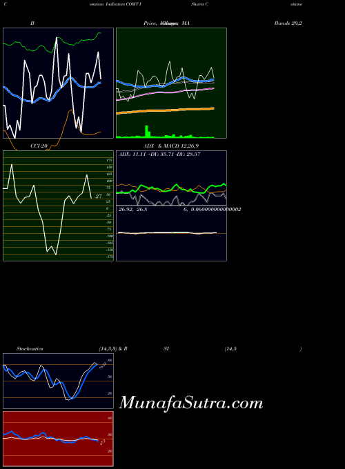 Ishares Commodities indicators chart 