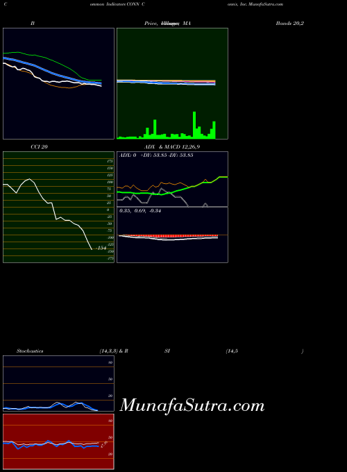 USA Conn's, Inc. CONN ADX indicator, Conn's, Inc. CONN indicators ADX technical analysis, Conn's, Inc. CONN indicators ADX free charts, Conn's, Inc. CONN indicators ADX historical values USA