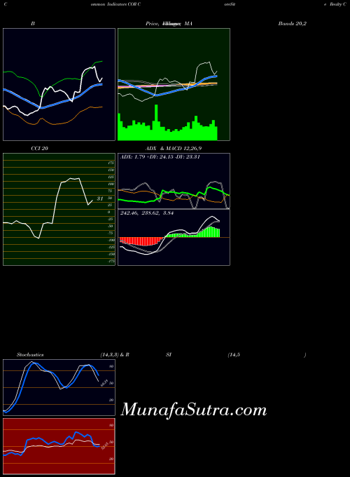 USA CoreSite Realty Corporation COR All indicator, CoreSite Realty Corporation COR indicators All technical analysis, CoreSite Realty Corporation COR indicators All free charts, CoreSite Realty Corporation COR indicators All historical values USA