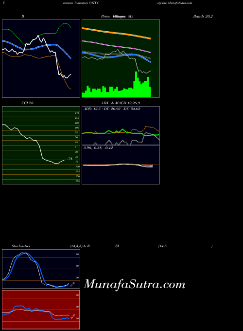 USA Coty Inc. COTY All indicator, Coty Inc. COTY indicators All technical analysis, Coty Inc. COTY indicators All free charts, Coty Inc. COTY indicators All historical values USA