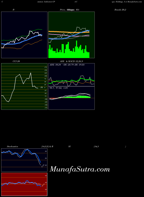 Copa Holdings indicators chart 