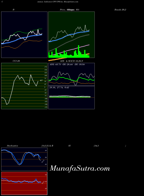 Cpb Inc indicators chart 