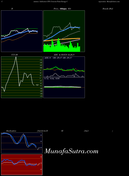 USA Crescent Point Energy Corporation CPG All indicator, Crescent Point Energy Corporation CPG indicators All technical analysis, Crescent Point Energy Corporation CPG indicators All free charts, Crescent Point Energy Corporation CPG indicators All historical values USA