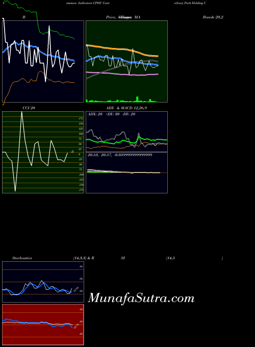 USA Canterbury Park Holding Corporation CPHC All indicator, Canterbury Park Holding Corporation CPHC indicators All technical analysis, Canterbury Park Holding Corporation CPHC indicators All free charts, Canterbury Park Holding Corporation CPHC indicators All historical values USA