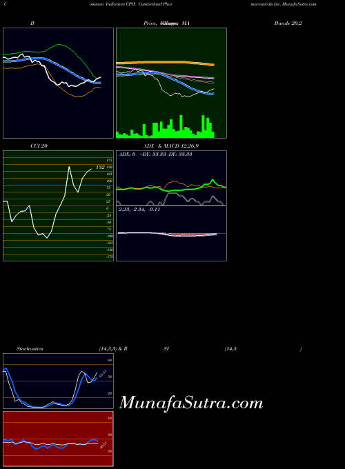 USA Cumberland Pharmaceuticals Inc. CPIX All indicator, Cumberland Pharmaceuticals Inc. CPIX indicators All technical analysis, Cumberland Pharmaceuticals Inc. CPIX indicators All free charts, Cumberland Pharmaceuticals Inc. CPIX indicators All historical values USA