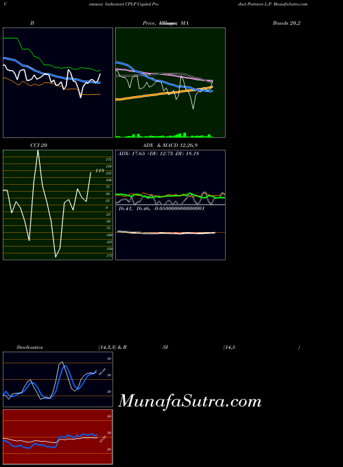 USA Capital Product Partners L.P. CPLP All indicator, Capital Product Partners L.P. CPLP indicators All technical analysis, Capital Product Partners L.P. CPLP indicators All free charts, Capital Product Partners L.P. CPLP indicators All historical values USA