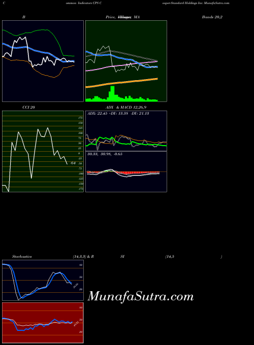 Cooper Standard indicators chart 