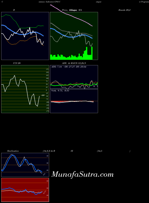 USA Computer Programs And Systems, Inc. CPSI All indicator, Computer Programs And Systems, Inc. CPSI indicators All technical analysis, Computer Programs And Systems, Inc. CPSI indicators All free charts, Computer Programs And Systems, Inc. CPSI indicators All historical values USA