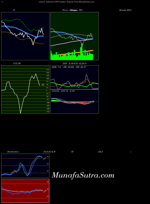 USA Camden Property Trust CPT All indicator, Camden Property Trust CPT indicators All technical analysis, Camden Property Trust CPT indicators All free charts, Camden Property Trust CPT indicators All historical values USA