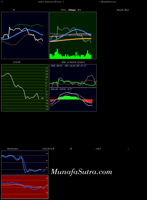 Crane Co indicators chart 