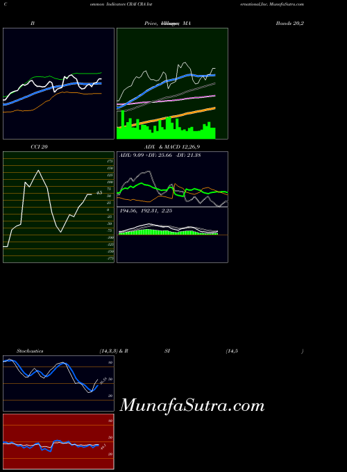 USA CRA International,Inc. CRAI CCI indicator, CRA International,Inc. CRAI indicators CCI technical analysis, CRA International,Inc. CRAI indicators CCI free charts, CRA International,Inc. CRAI indicators CCI historical values USA