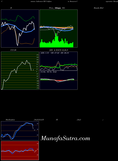 USA California Resources Corporation CRC CCI indicator, California Resources Corporation CRC indicators CCI technical analysis, California Resources Corporation CRC indicators CCI free charts, California Resources Corporation CRC indicators CCI historical values USA