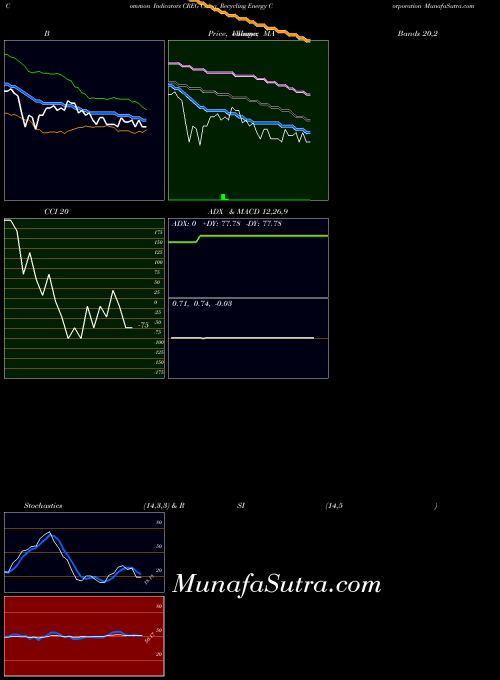 USA China Recycling Energy Corporation CREG All indicator, China Recycling Energy Corporation CREG indicators All technical analysis, China Recycling Energy Corporation CREG indicators All free charts, China Recycling Energy Corporation CREG indicators All historical values USA