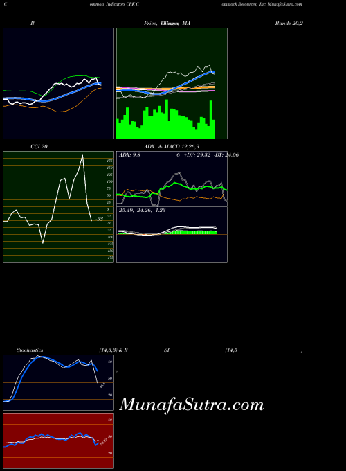 Comstock Resources indicators chart 