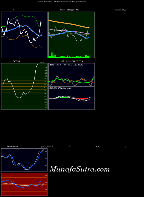 Salesforce Com indicators chart 