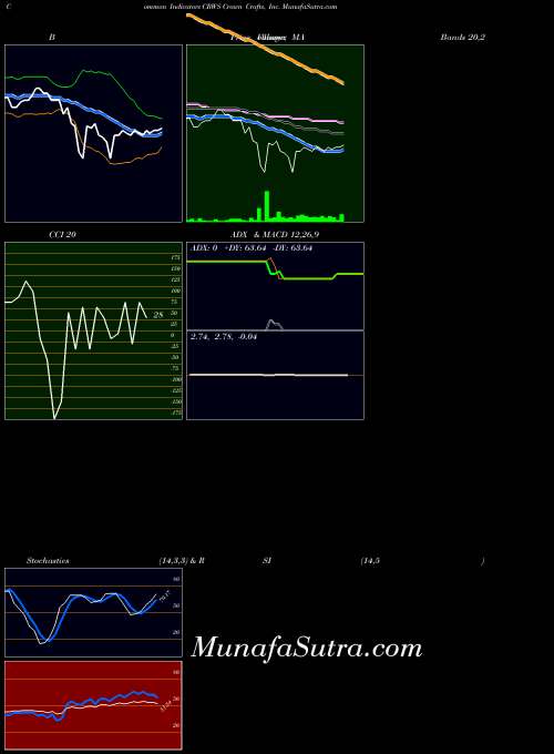 USA Crown Crafts, Inc. CRWS All indicator, Crown Crafts, Inc. CRWS indicators All technical analysis, Crown Crafts, Inc. CRWS indicators All free charts, Crown Crafts, Inc. CRWS indicators All historical values USA