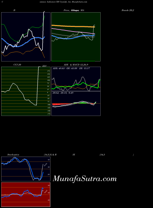 USA CryoLife, Inc. CRY All indicator, CryoLife, Inc. CRY indicators All technical analysis, CryoLife, Inc. CRY indicators All free charts, CryoLife, Inc. CRY indicators All historical values USA