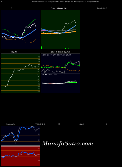 Victoryshares Us indicators chart 