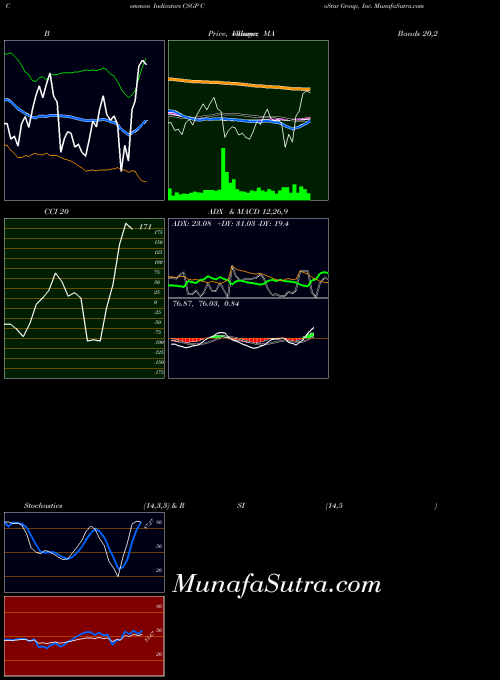 Costar Group indicators chart 