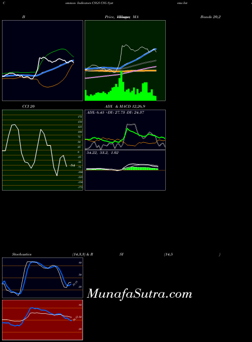 Csg Systems indicators chart 